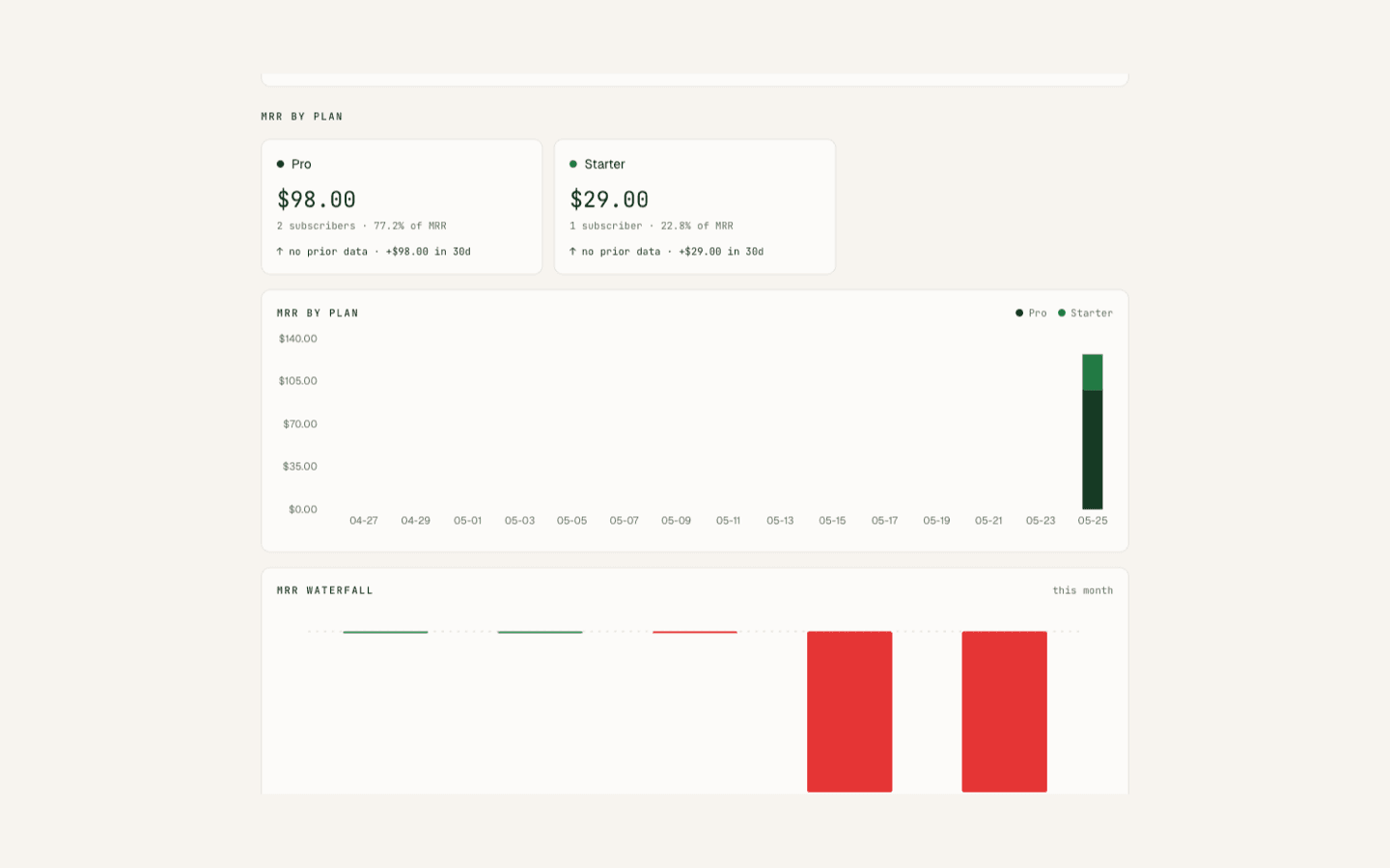 MRR broken down by plan as a stacked bar chart